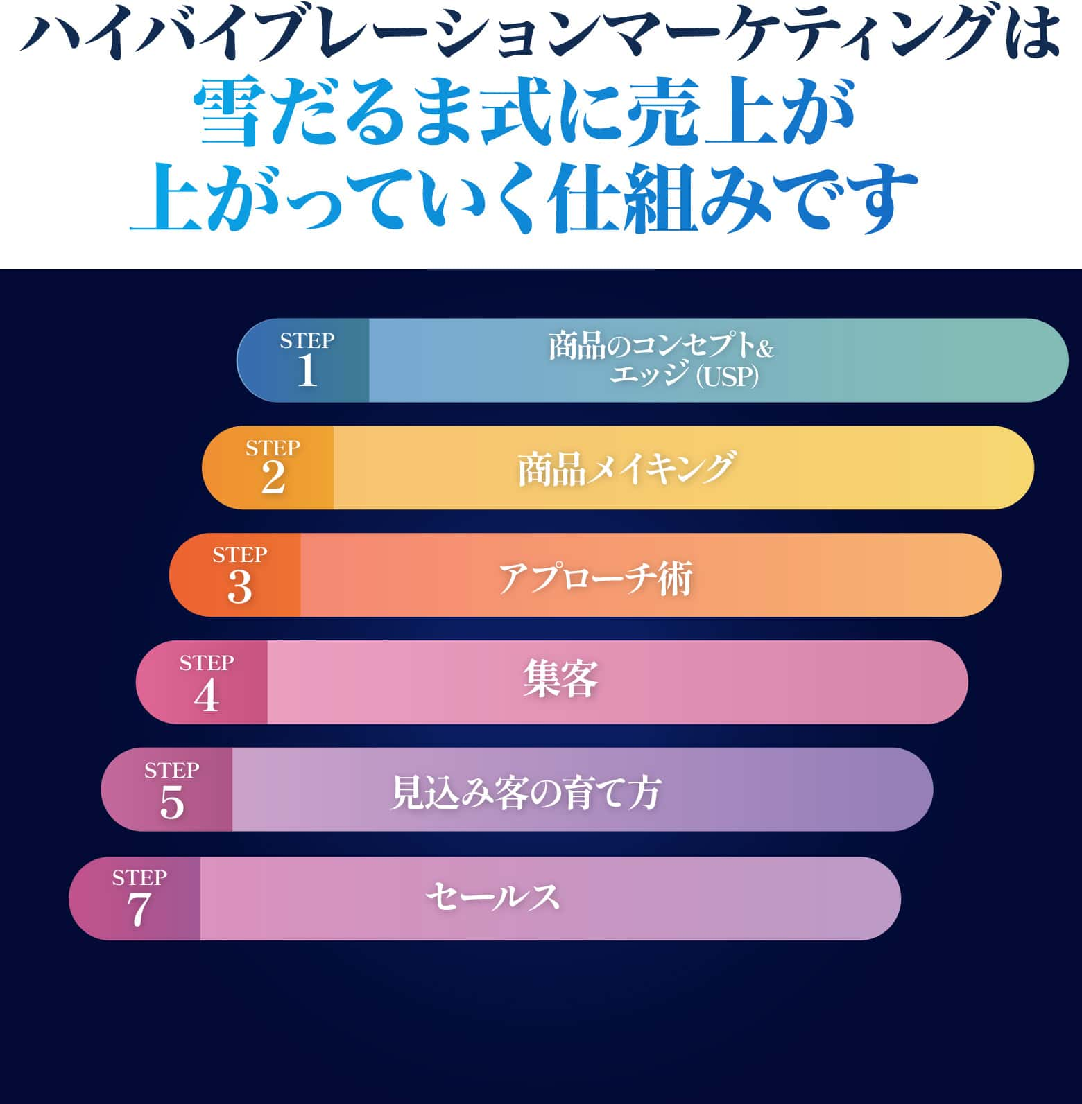 ハイバイブレーションマーケティングは雪だるま式に売上が上がっていく仕組みです