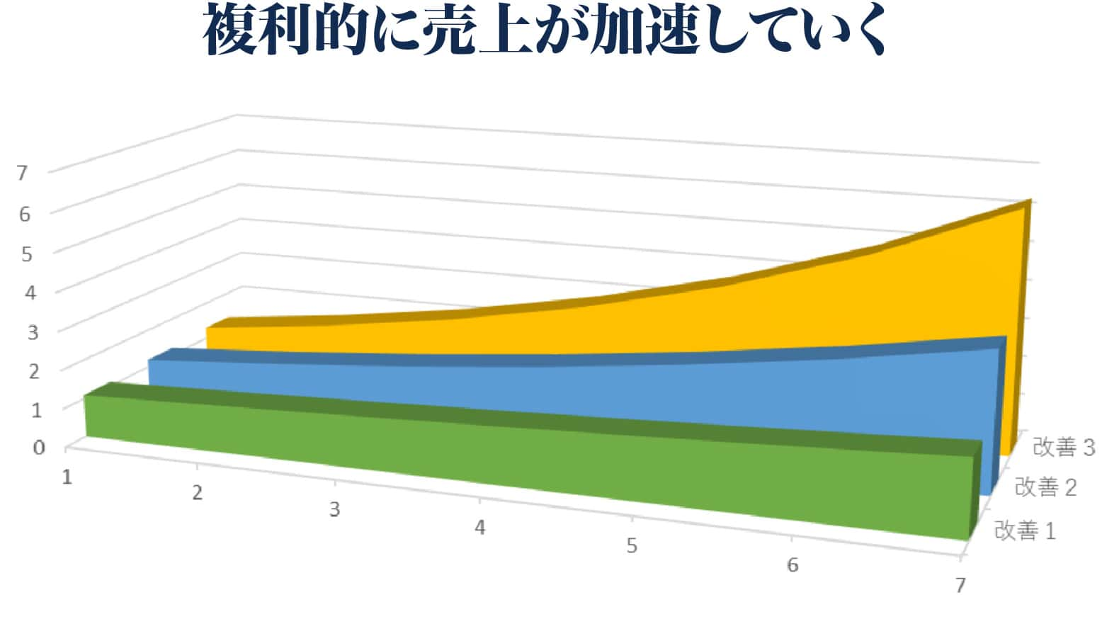 複利的に売上が加速していく