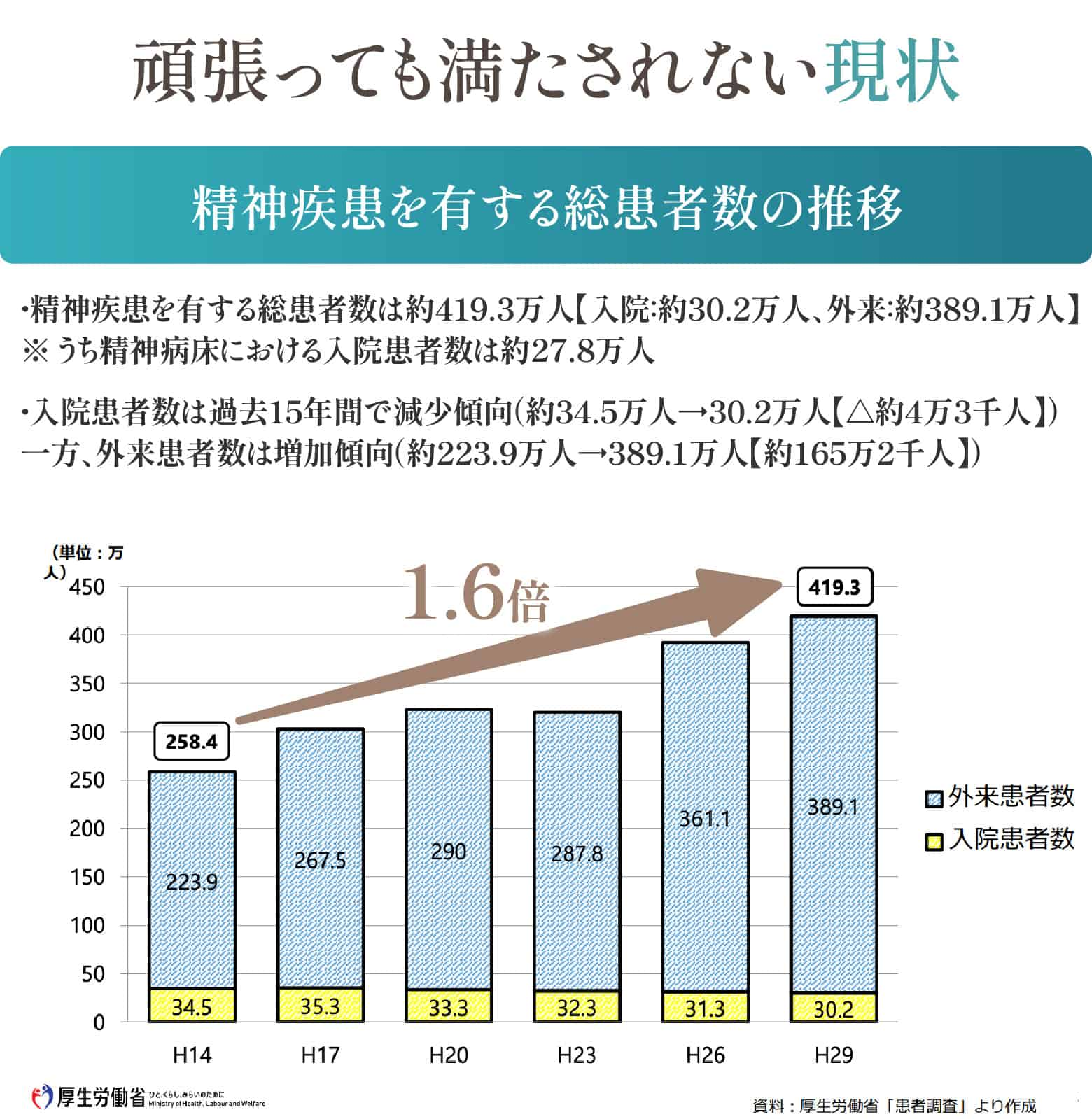 頑張っても満たされない現状